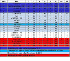 Veja vídeos, notícias e confira a tabela com classificação, resultados e próximos jogos Classificacao Final Do Campeonato Brasileiro 2009 Blog Fernandinho Arruda