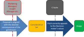 Laddering explains how to better understand your customers' core values. A Guide To Laddering A Technique To Find Out What People Value