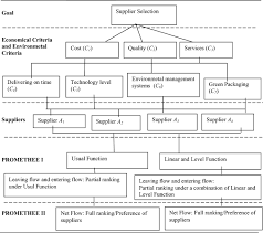 Plan pemasaran hr marketing khas untuk group dd ariffin www.hrgroup4u.com. Application Of Promethee Method For Green Supplier Selection A Comparative Result Based On Preference Functions Springerlink