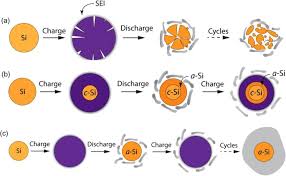 The battery has been deeply discharged and i think that's the issue. Chemomechanical Modeling Of Lithiation Induced Failure In High Volume Change Electrode Materials For Lithium Ion Batteries Npj Computational Materials