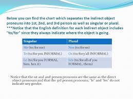 Iops Indirect Object Pronouns Indirect Object Pronouns