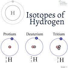 Isotopes Of Hydrogen Teaching Chemistry Chemistry Math Help