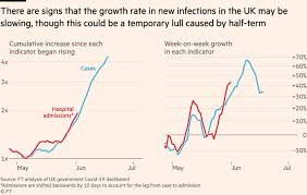 The number of confirmed cases is lower than the number of actual cases; Hopes Rise For Shorter Covid Third Wave As Growth In Uk Cases Slows Financial Times