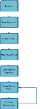 Certification Process Flow Chart