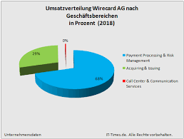 Wirecard bank ag (germany) company profile: Wirecard Und Die Abhangigkeit Vom Payment Processing It Times
