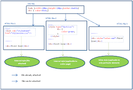 Three Different Css Styles Css Style Css Coding