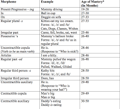 Chart Morpheme Types Examples Age Of Mastery Speech