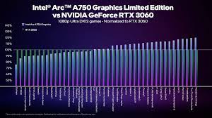 Intel: Arc A750 Beats Nvidia's RTX 3060, at Least on Newer Games | PCMag