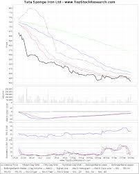 tata sponge iron share price tata sponge iron share