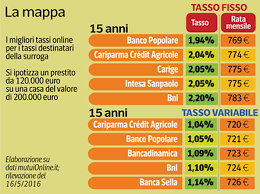 Scegliere il mutuo 100% a tasso fisso permette di bloccare la rata per tutta la durata del prestito. Mutui Cosa Cambia Con I Tassi Zero Surroga I Mutuatari Che Fanno Il Bis Corriere It