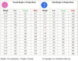 Height To Weight Ratio Height To Weight Chart Weight For Height Weight Charts