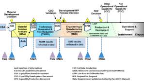 Critiques Of The Dod Requirements Process Acquisition Talk