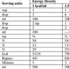 Pdf Development Of Energy Dense Cost Effective Home Made Enteral Feed For Nasogastric Feeding