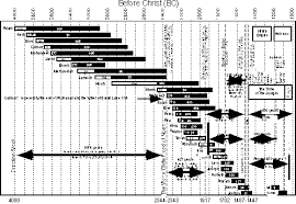 World History Timeline Chart