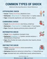 Common Types of Shock 🚑 A quick comparison for medical & nursing students.  ✔️ Hypovolemic ✔️ Cardiogenic ✔️ Distributive ✔️ Obstructive Understanding  mechanism & signs helps in early management. ⚠️Disclaimer- For educational