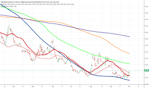 Faz Stock Price And Chart Amex Faz Tradingview