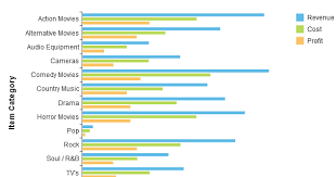 Bar Chart Using Vizframe In Sapui5 Sap Abap Sapui5 Sap