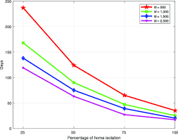The disruption of our lives due to the pandemic, however difficult, has provided profound benefits for some people, according to a new study. Maximum Possible Lockdown Period With Varying Number Of Individuals Download Scientific Diagram