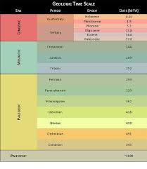 geologic time scale chart what better way to memorize this