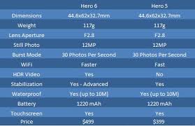 Gopro Hero 6 Vs Hero 5 Is It Worth Upgrading