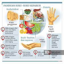 Diet menjaga kesihatan makan suku suku separuh pinggan, boleh turun berat badan. Coach Anuar Panduan Suku Suku Separuh Rujuk Gambarajah Facebook