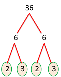 Faktorisasi prima kedua bilangan ini adalah$$\begin{aligned}24 &= 2^3 \cdot 3 \\36 &= 2^2 \cdot 3^2\end{aligned}$$ faktor prima yang sama adalah $2$ dan $3$. Fpb Dan Kpk Welcome To Putri Oktaviani Blog S