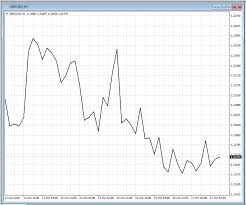 What Are Candlestick Bar And Line Charts In Metatrader 4