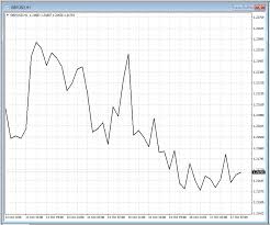 what are candlestick bar and line charts in metatrader 4