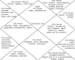 past lives and karma in your chart 8th and 12th houses