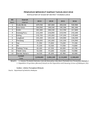 Jabatan penerangan malaysia 8 months ago. Jumlah Penduduk Kedah Mengikut Daerah 2013 2016