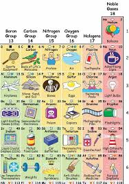 This Periodic Table Illustrates How We Interact With Each Element Considerable In 2020 Funny Nurse Quotes Social Work Humor Periodic Table