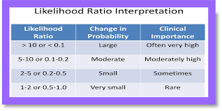 Image result for Likelihood Ratio