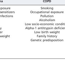 Here the following symptoms that they have in common Pdf Airway Disease Similarities And Differences Between Asthma Copd And Bronchiectasis