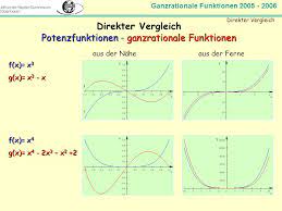 Ist die funktion x^n nur eine potenzfunktion oder auch eine ganzrationale funktion? Plenum Ganzrationale Funktionen Ppt Herunterladen