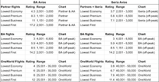 british airways avios award efficiency rating