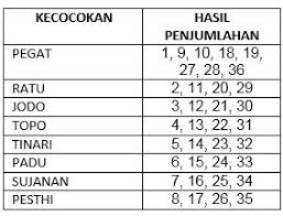 Daftar neptu weton jodoh tibo pati 20 yang paling bagus masih boleh dilanjutkan pjsms597. Algoritma Jodoh Orang Jawa Halaman 1 Kompasiana Com