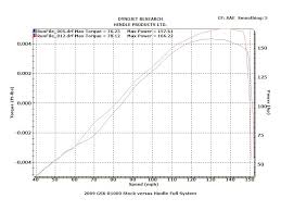 Hindle Evolution Exhaust System Suzuki Gsxr 1000 2009 2016
