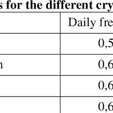 This paper examines persistence in the cryptocurrency market. Pdf Persistence In The Cryptocurrency Market