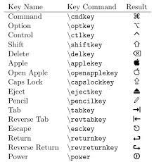 How To Typeset Special Apple Mac Keyboard Symbols Keyboard Symbols Keyboard Symbols