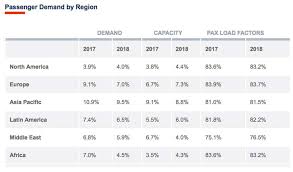 Airline Industry Reports Solid Profits Despite Rising Costs