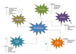 Du willst eine mindmap erstellen in word und mehr über die vorteile der skizzen erfahren. Mindmapping Und Mindmap Erstellen Anleitung Beispiel Vorlage Mindmap Erstellen Mindmap Vorlagen