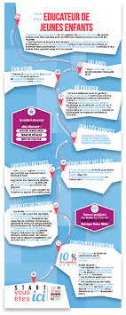 Modèle de lettre à télécharger. Le Metier D Educateur De Jeunes Enfants Educatrice De Jeunes Enfants Jeunes Enfants Accompagnement Educatif