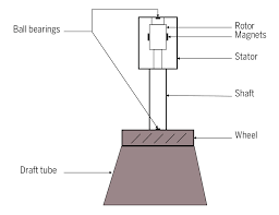 Pico Hydro Turbines For Electricity In Rural Areas