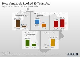 chart how venezuela looked 10 years ago statista