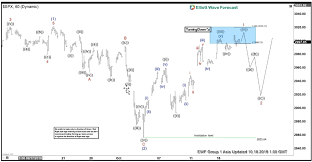 Elliott Wave View Sp 500 Spx Looking To Break To All Time