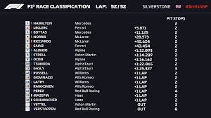 Retrouvez en un clic les résultats et classements 2021 des pilotes, équipes et constructeurs de formule 1 Formula 1 On Twitter A Race That Will Be Talked About For A Long Time Britishgp F1