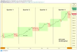 In july 2010, bitcoin began trading at a value of us$0.0008, climbing to us$0.08 by month's end. Rekt Capital On Twitter Bitcoin Has Started A New 4 Year Cycle Last Time Btc Started A New 4 Year Cycle 2017 So Here S The 2017 Bull Market Divided Into Uptrends Downtrends