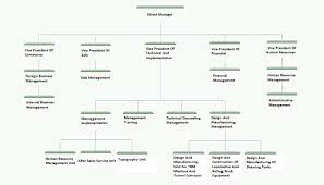 unexpected food manufacturing organizational chart food