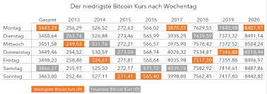 Unten finden sie informationen uber den bcheur bitcoin casheuro kraken. Das Ist Der Beste Wochentag Fur Ein Bitcoin Investment Coin Update