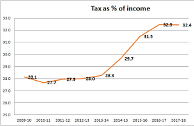 Income Tax Are You Paying Too Much Tax The Economic Times